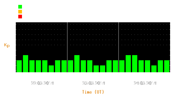 Magnetic storm forecast from Mar 22, 2014 to Mar 24, 2014