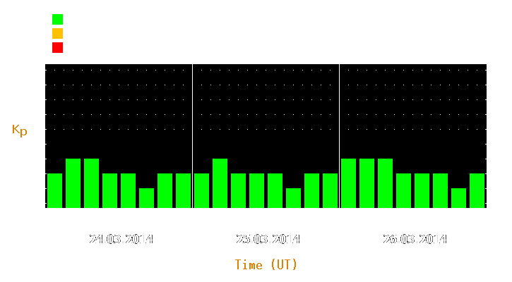 Magnetic storm forecast from Mar 24, 2014 to Mar 26, 2014