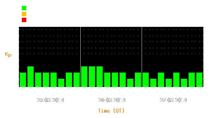 Magnetic storm forecast from Mar 25, 2014 to Mar 27, 2014