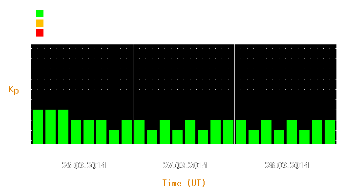 Magnetic storm forecast from Mar 26, 2014 to Mar 28, 2014