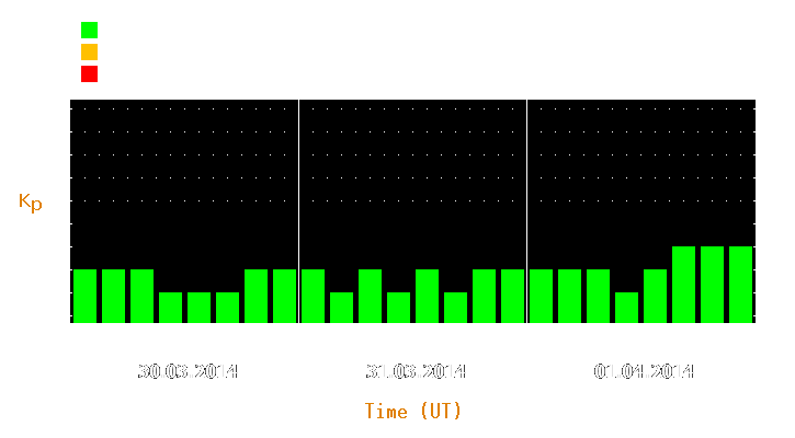 Magnetic storm forecast from Mar 30, 2014 to Apr 01, 2014