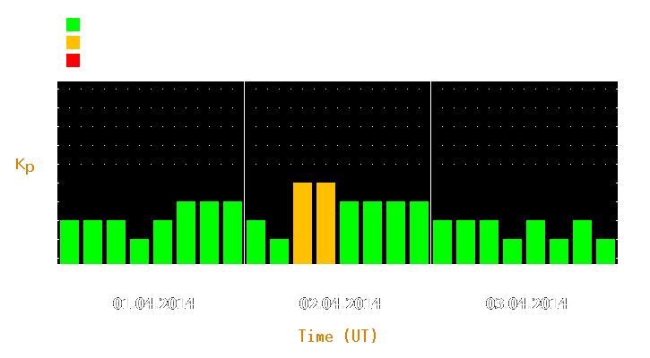 Magnetic storm forecast from Apr 01, 2014 to Apr 03, 2014