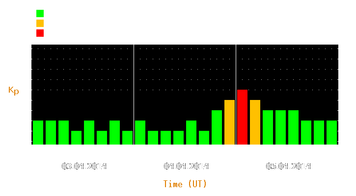 Magnetic storm forecast from Apr 03, 2014 to Apr 05, 2014