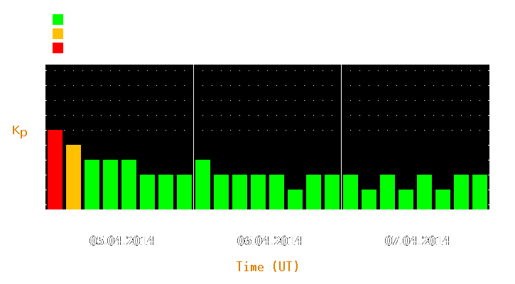 Magnetic storm forecast from Apr 05, 2014 to Apr 07, 2014