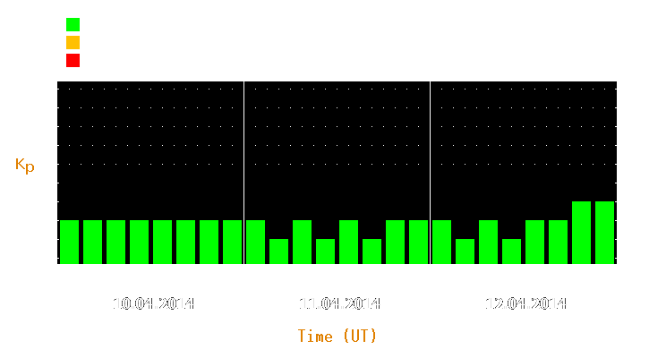 Magnetic storm forecast from Apr 10, 2014 to Apr 12, 2014