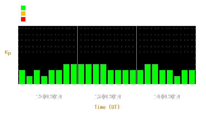 Magnetic storm forecast from Apr 12, 2014 to Apr 14, 2014