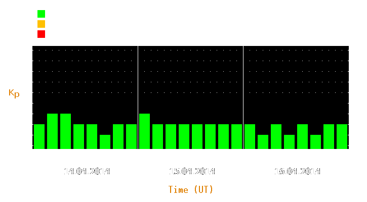 Magnetic storm forecast from Apr 14, 2014 to Apr 16, 2014