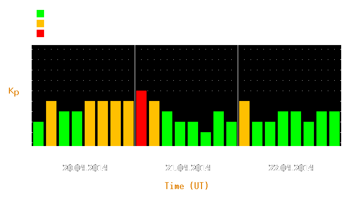 Magnetic storm forecast from Apr 20, 2014 to Apr 22, 2014