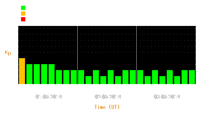 Magnetic storm forecast from May 01, 2014 to May 03, 2014