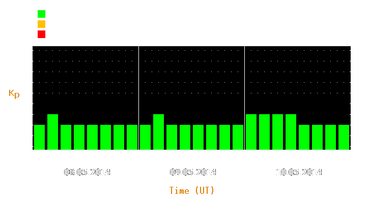 Magnetic storm forecast from May 08, 2014 to May 10, 2014