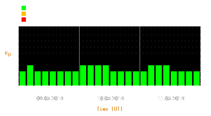 Magnetic storm forecast from May 09, 2014 to May 11, 2014