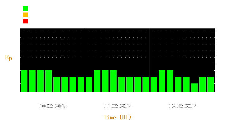 Magnetic storm forecast from May 10, 2014 to May 12, 2014