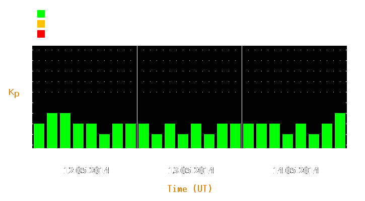 Magnetic storm forecast from May 12, 2014 to May 14, 2014