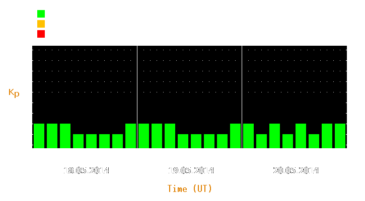 Magnetic storm forecast from May 18, 2014 to May 20, 2014