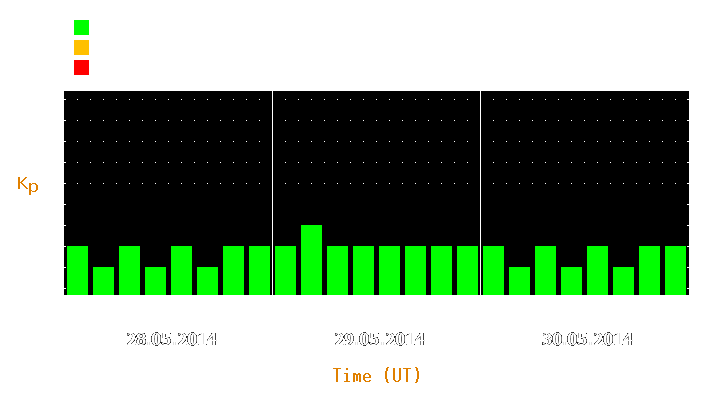 Magnetic storm forecast from May 28, 2014 to May 30, 2014