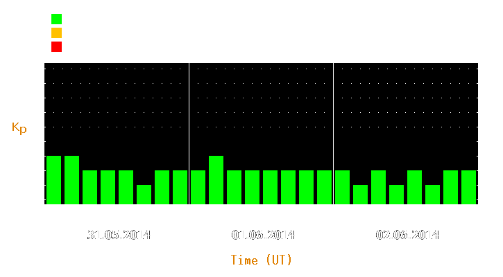 Magnetic storm forecast from May 31, 2014 to Jun 02, 2014