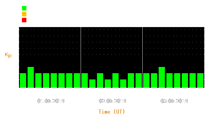 Magnetic storm forecast from Jun 01, 2014 to Jun 03, 2014