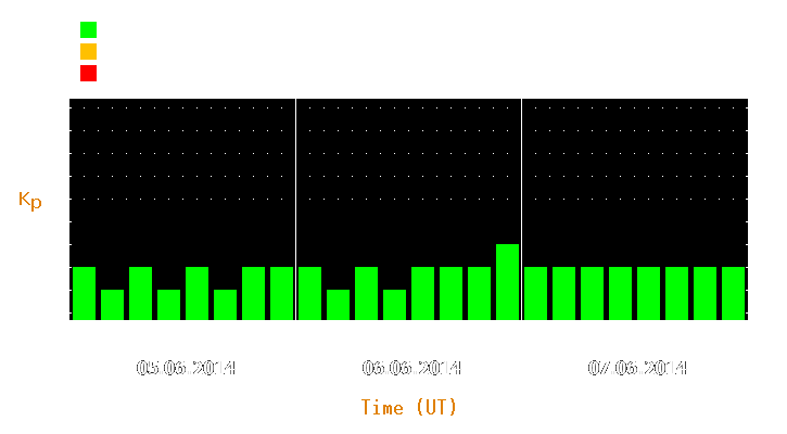 Magnetic storm forecast from Jun 05, 2014 to Jun 07, 2014