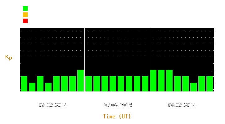 Magnetic storm forecast from Jun 06, 2014 to Jun 08, 2014