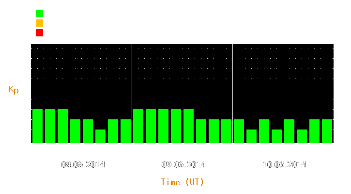 Magnetic storm forecast from Jun 08, 2014 to Jun 10, 2014