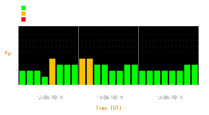 Magnetic storm forecast from Jun 13, 2014 to Jun 15, 2014