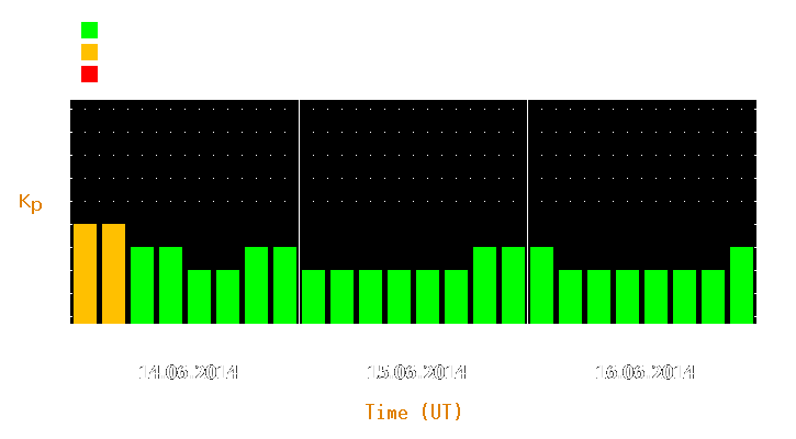 Magnetic storm forecast from Jun 14, 2014 to Jun 16, 2014