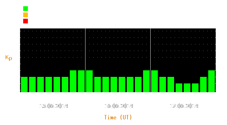 Magnetic storm forecast from Jun 15, 2014 to Jun 17, 2014