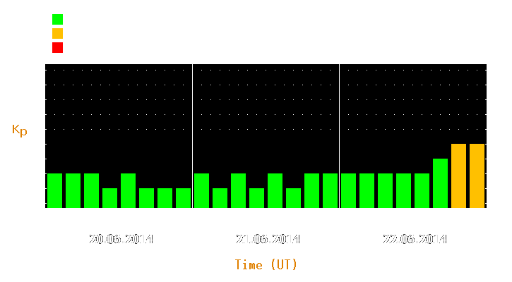 Magnetic storm forecast from Jun 20, 2014 to Jun 22, 2014