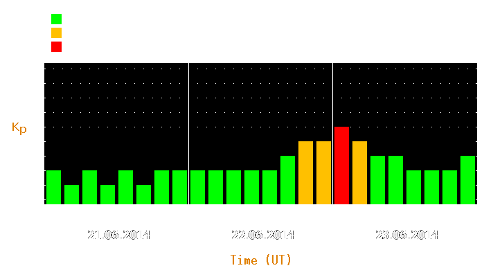 Magnetic storm forecast from Jun 21, 2014 to Jun 23, 2014