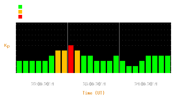 Magnetic storm forecast from Jun 22, 2014 to Jun 24, 2014