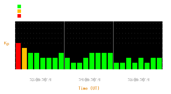 Magnetic storm forecast from Jun 23, 2014 to Jun 25, 2014