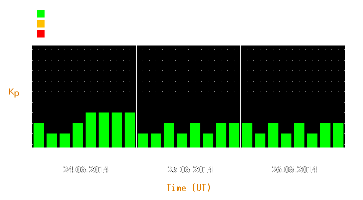 Magnetic storm forecast from Jun 24, 2014 to Jun 26, 2014