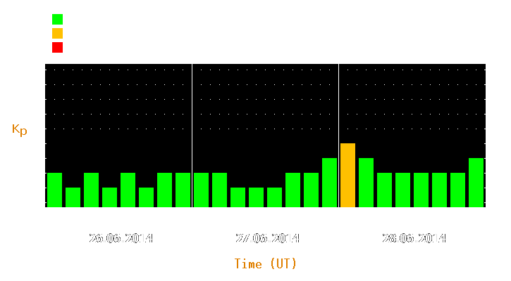 Magnetic storm forecast from Jun 26, 2014 to Jun 28, 2014