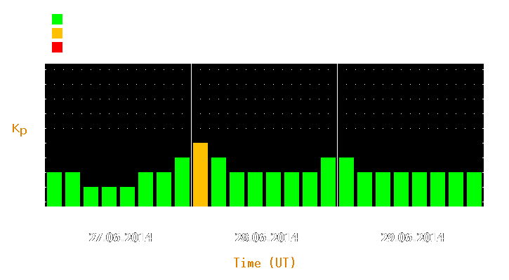 Magnetic storm forecast from Jun 27, 2014 to Jun 29, 2014