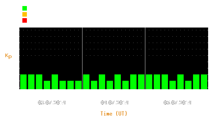 Magnetic storm forecast from Jul 03, 2014 to Jul 05, 2014