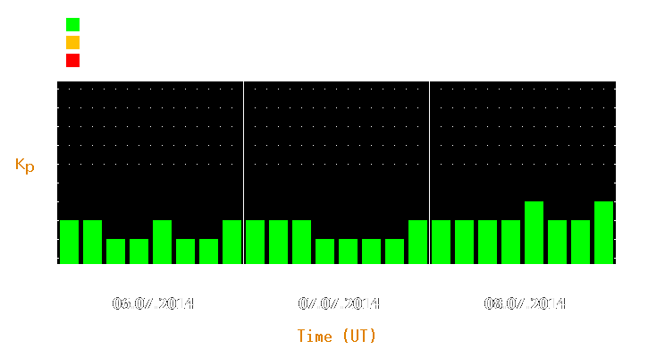 Magnetic storm forecast from Jul 06, 2014 to Jul 08, 2014