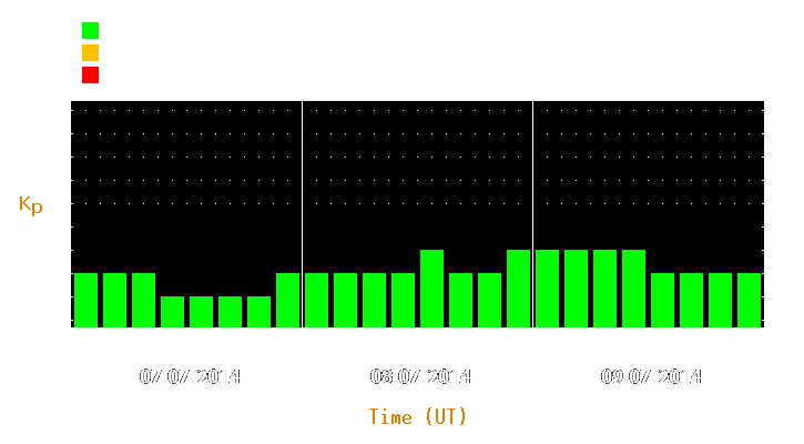 Magnetic storm forecast from Jul 07, 2014 to Jul 09, 2014