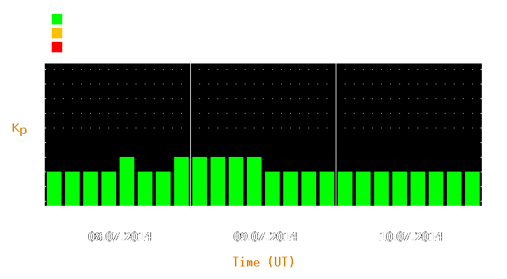 Magnetic storm forecast from Jul 08, 2014 to Jul 10, 2014