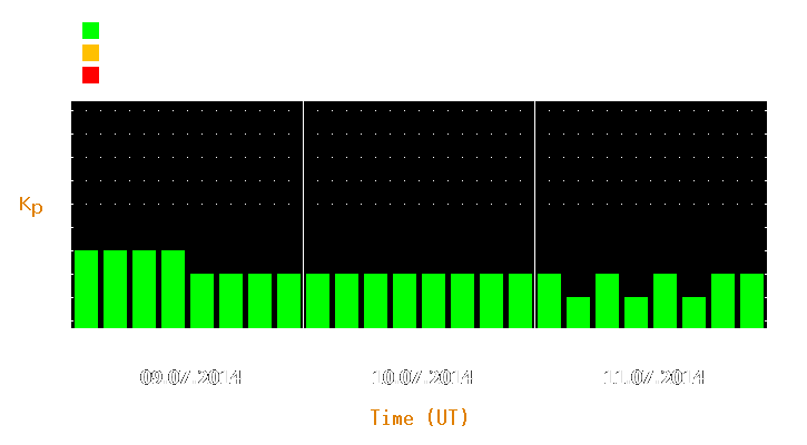 Magnetic storm forecast from Jul 09, 2014 to Jul 11, 2014