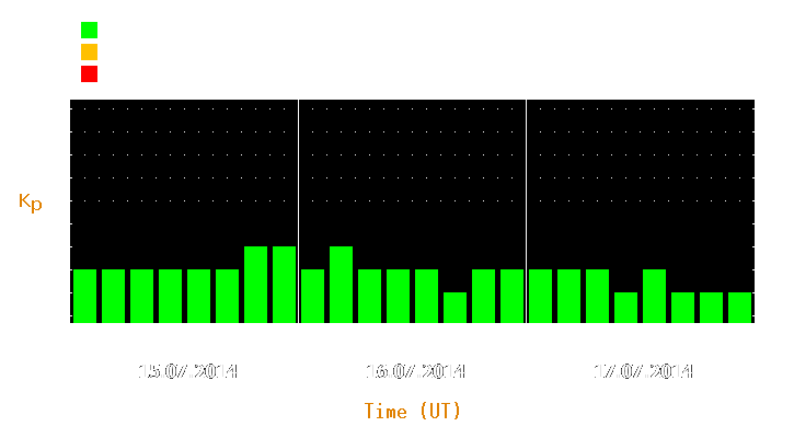 Magnetic storm forecast from Jul 15, 2014 to Jul 17, 2014