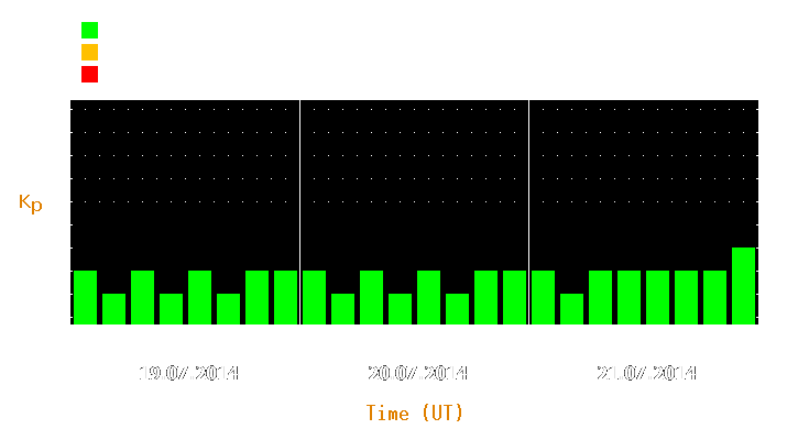 Magnetic storm forecast from Jul 19, 2014 to Jul 21, 2014