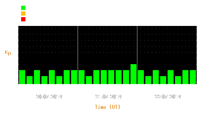 Magnetic storm forecast from Jul 20, 2014 to Jul 22, 2014