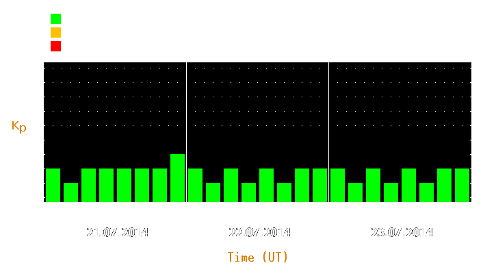 Magnetic storm forecast from Jul 21, 2014 to Jul 23, 2014