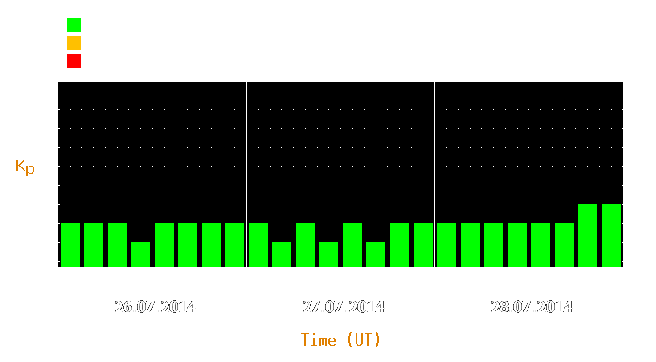 Magnetic storm forecast from Jul 26, 2014 to Jul 28, 2014