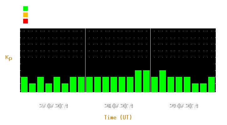 Magnetic storm forecast from Jul 27, 2014 to Jul 29, 2014