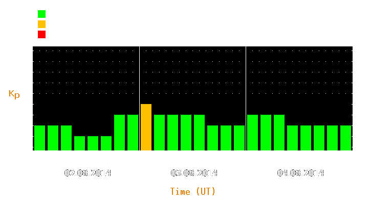 Magnetic storm forecast from Aug 02, 2014 to Aug 04, 2014