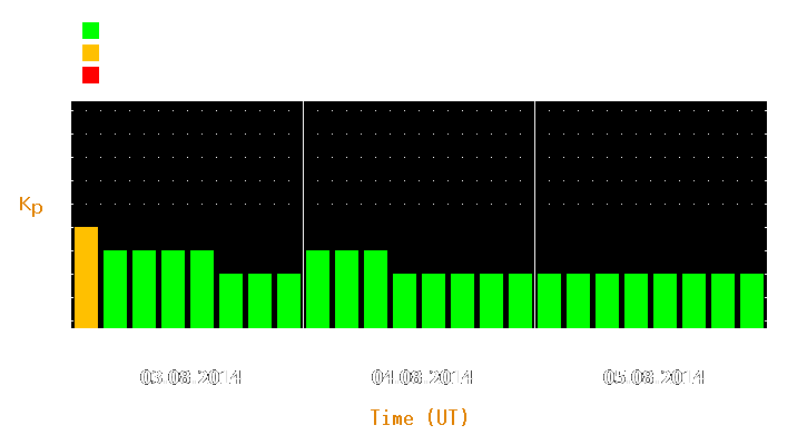 Magnetic storm forecast from Aug 03, 2014 to Aug 05, 2014