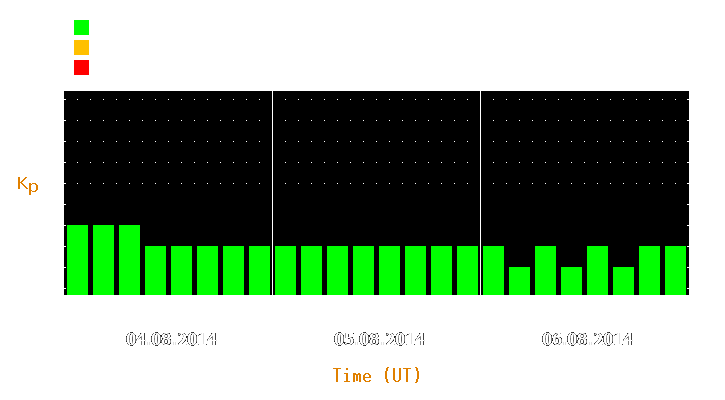 Magnetic storm forecast from Aug 04, 2014 to Aug 06, 2014