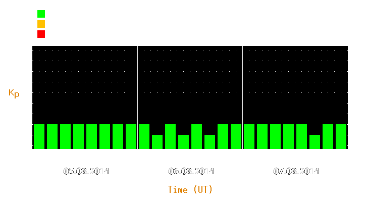 Magnetic storm forecast from Aug 05, 2014 to Aug 07, 2014