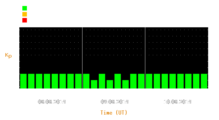 Magnetic storm forecast from Aug 08, 2014 to Aug 10, 2014